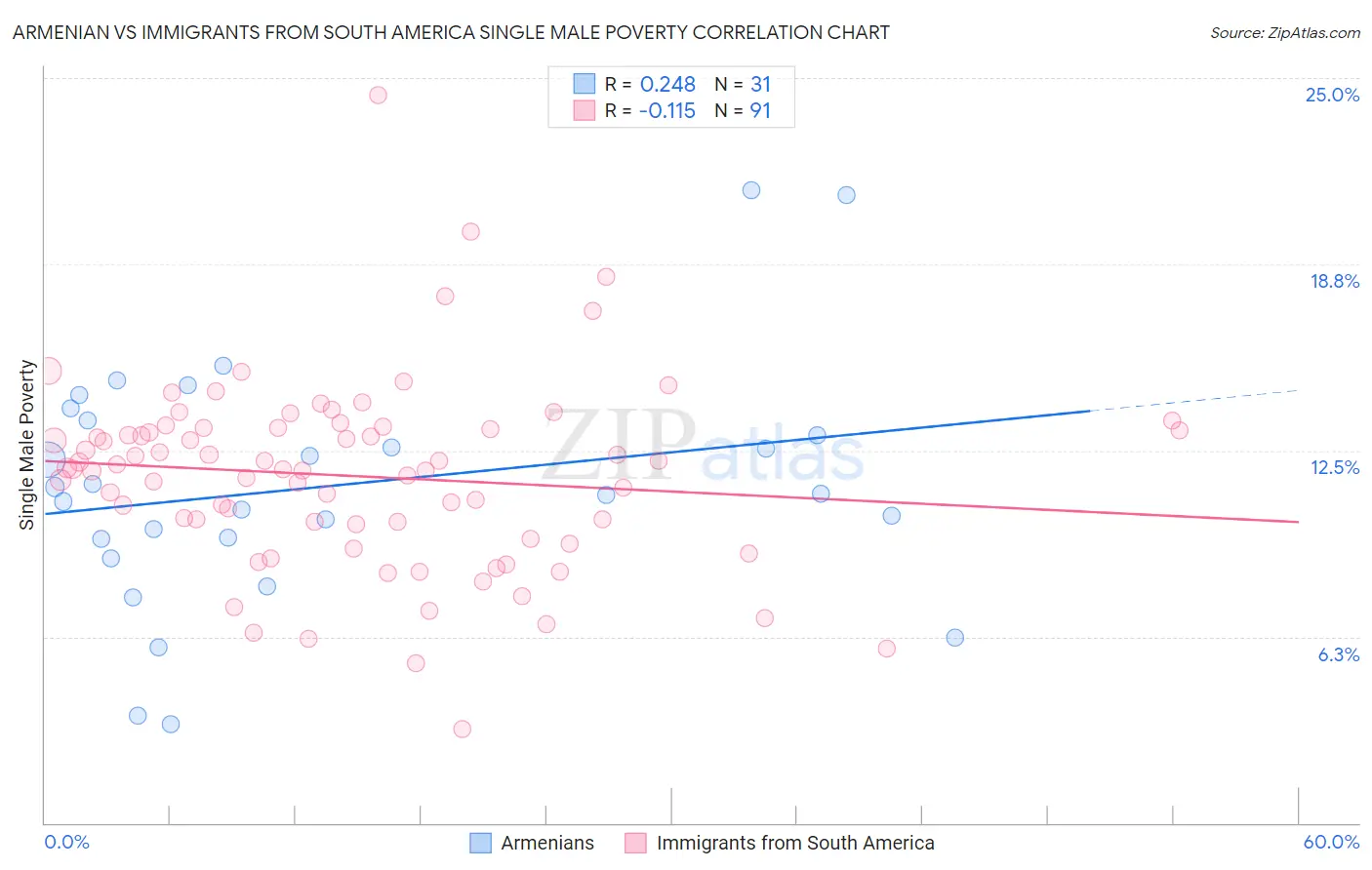 Armenian vs Immigrants from South America Single Male Poverty