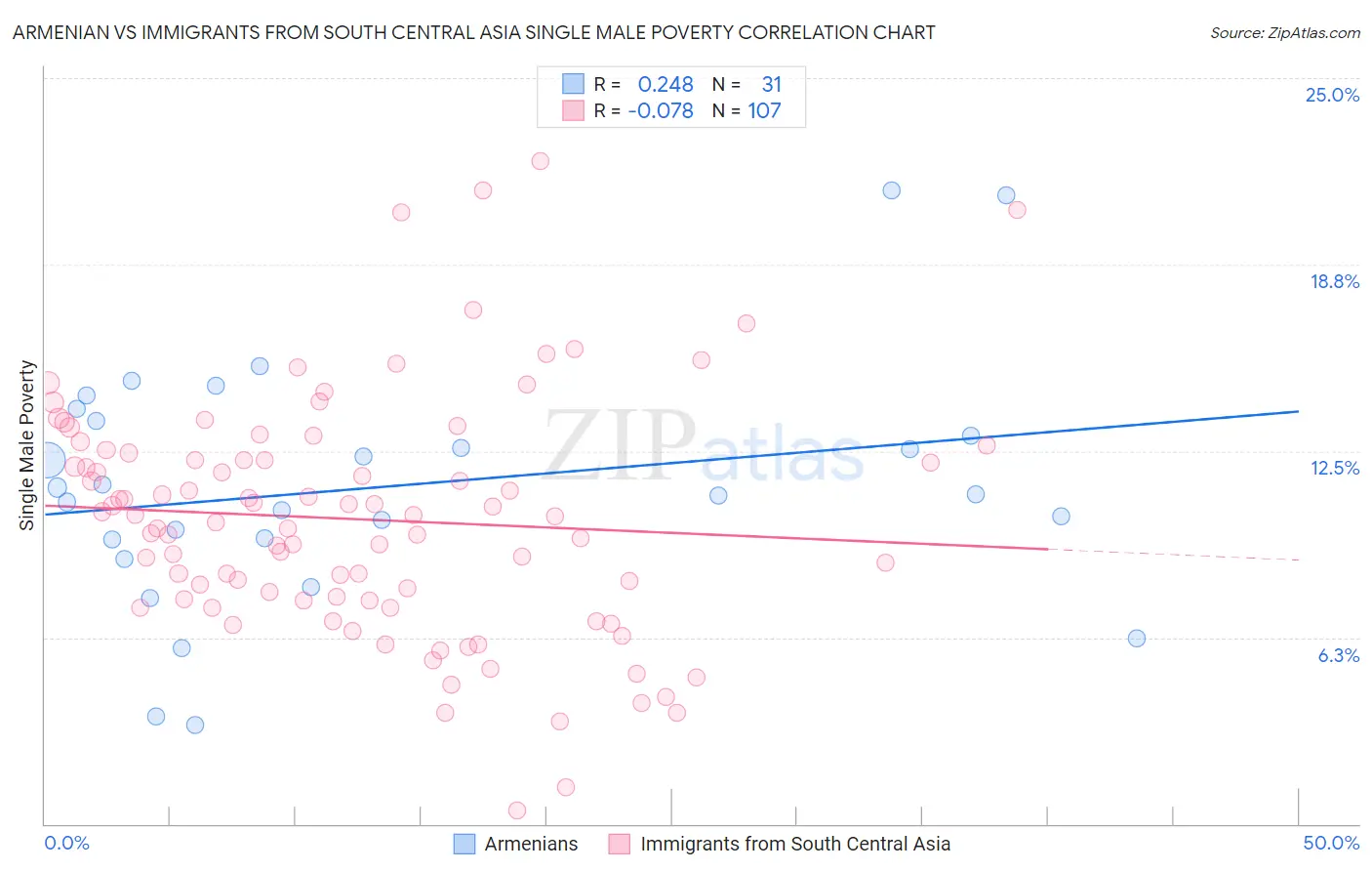 Armenian vs Immigrants from South Central Asia Single Male Poverty