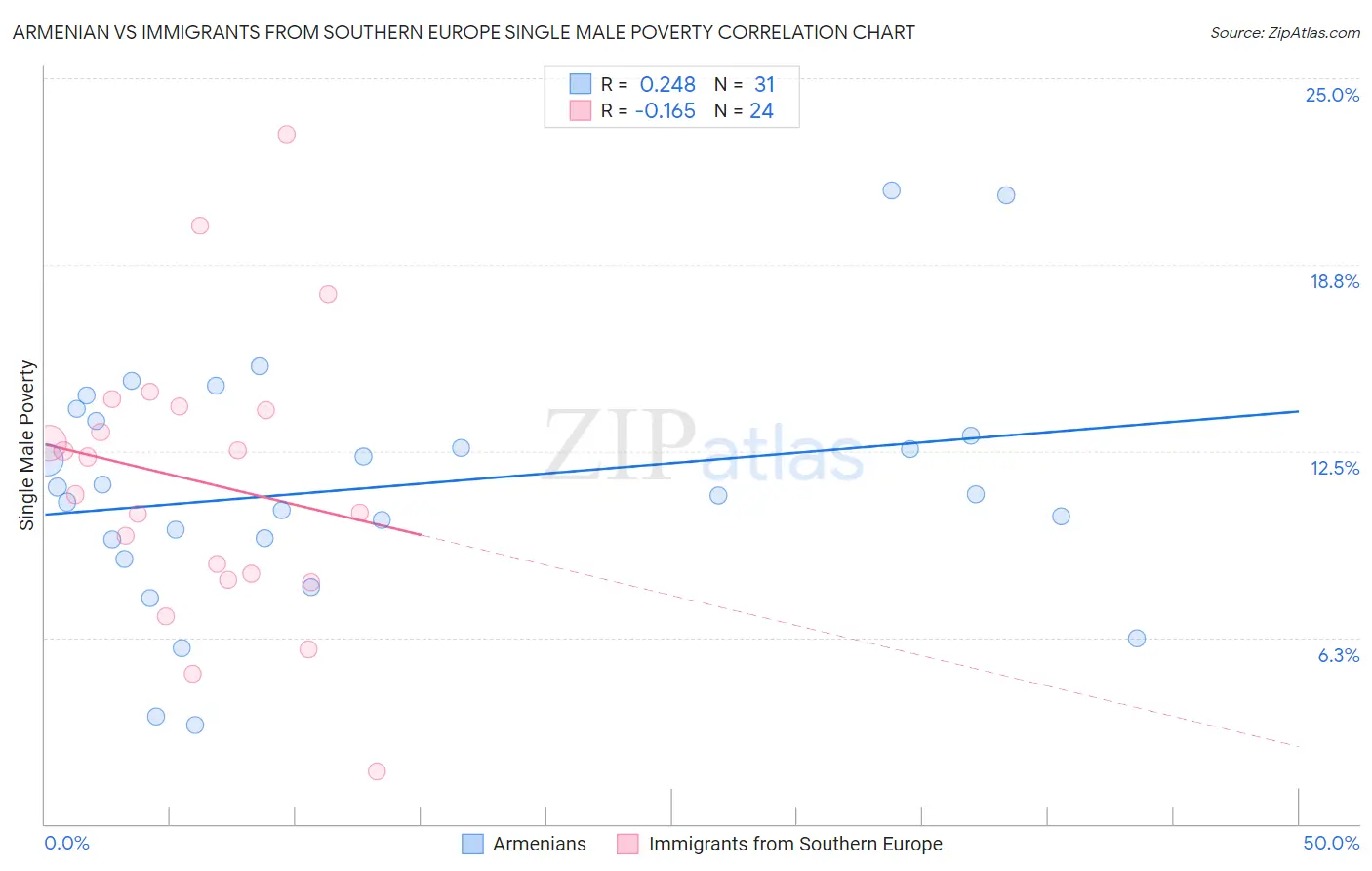 Armenian vs Immigrants from Southern Europe Single Male Poverty