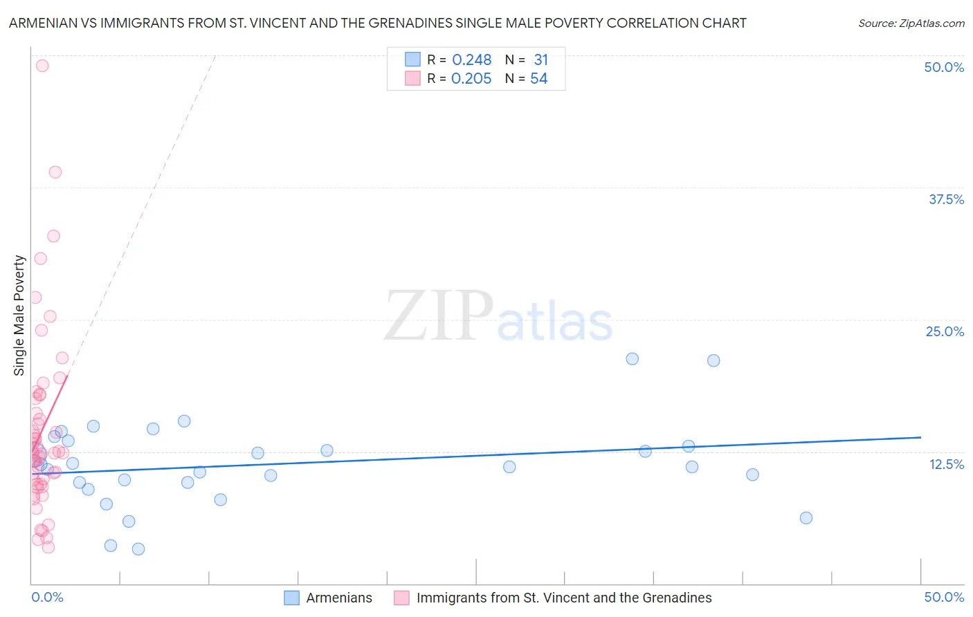 Armenian vs Immigrants from St. Vincent and the Grenadines Single Male Poverty