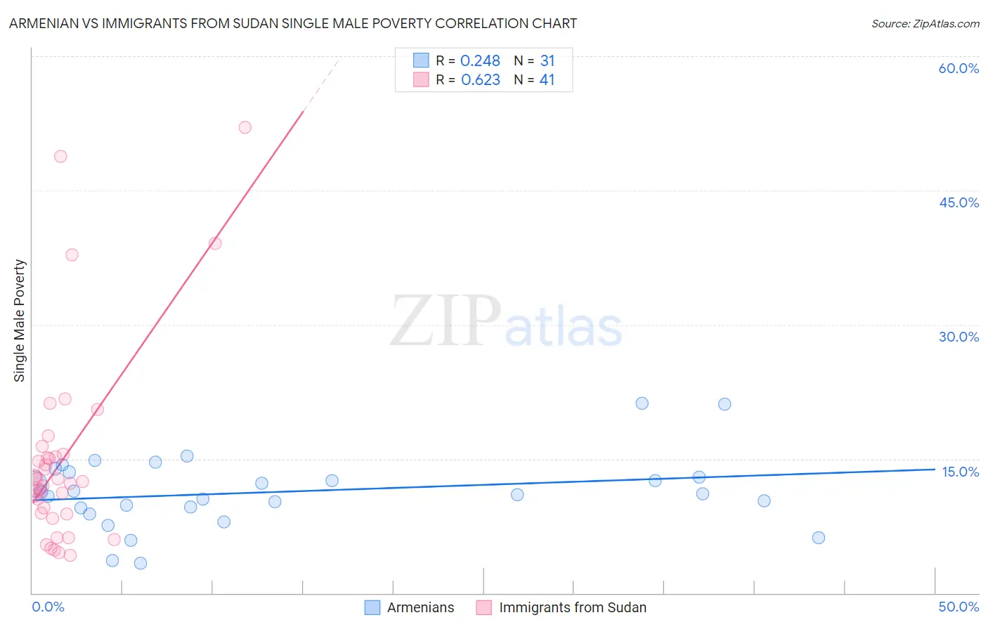 Armenian vs Immigrants from Sudan Single Male Poverty