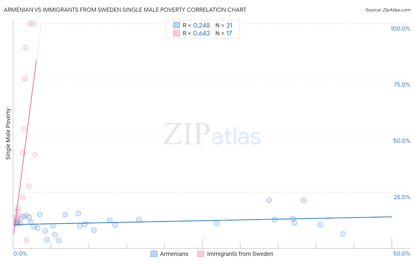 Armenian vs Immigrants from Sweden Single Male Poverty