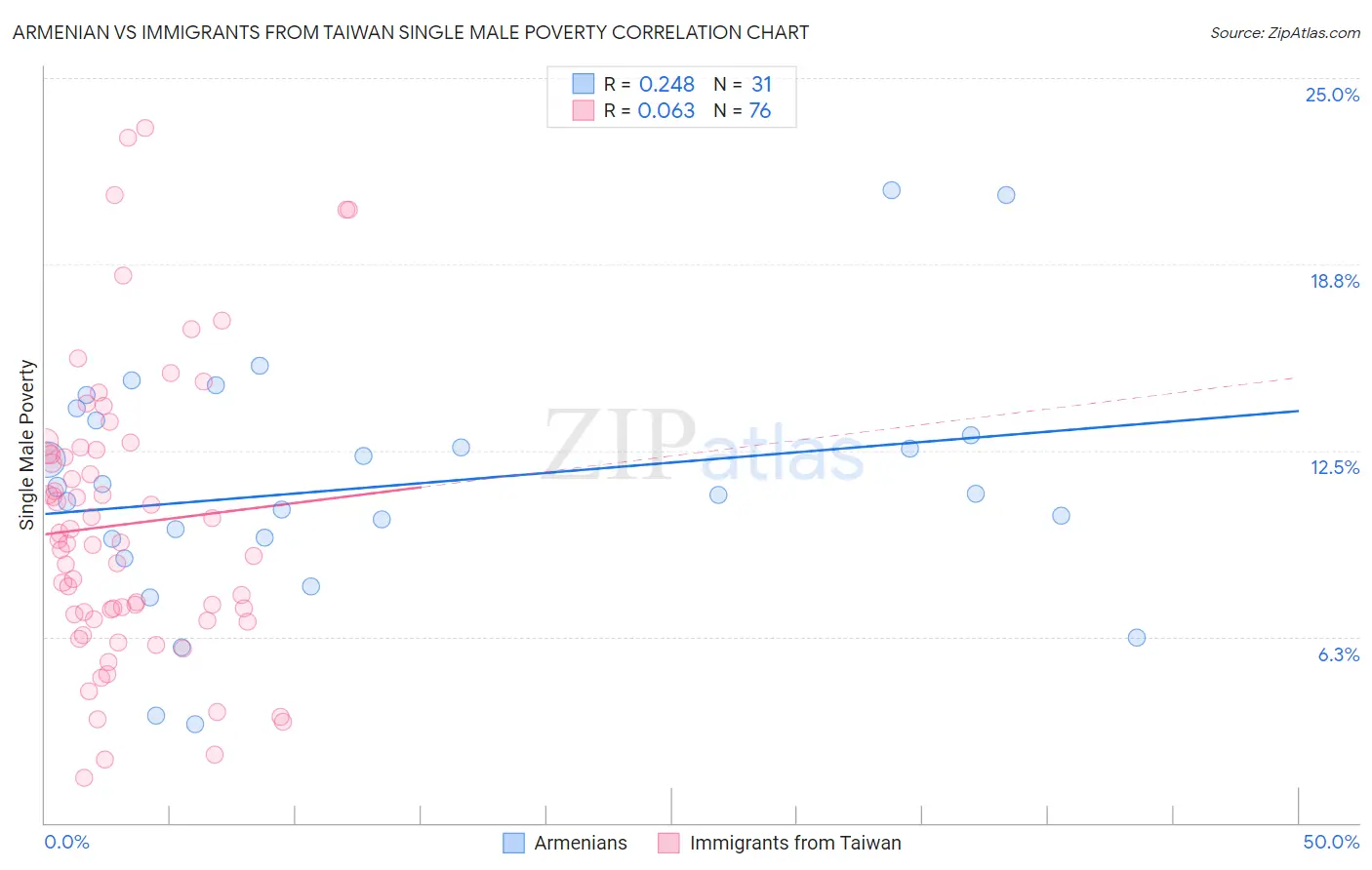 Armenian vs Immigrants from Taiwan Single Male Poverty