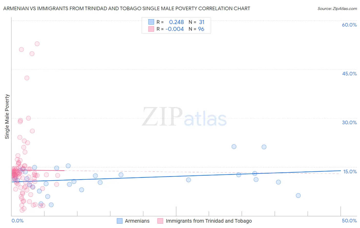 Armenian vs Immigrants from Trinidad and Tobago Single Male Poverty
