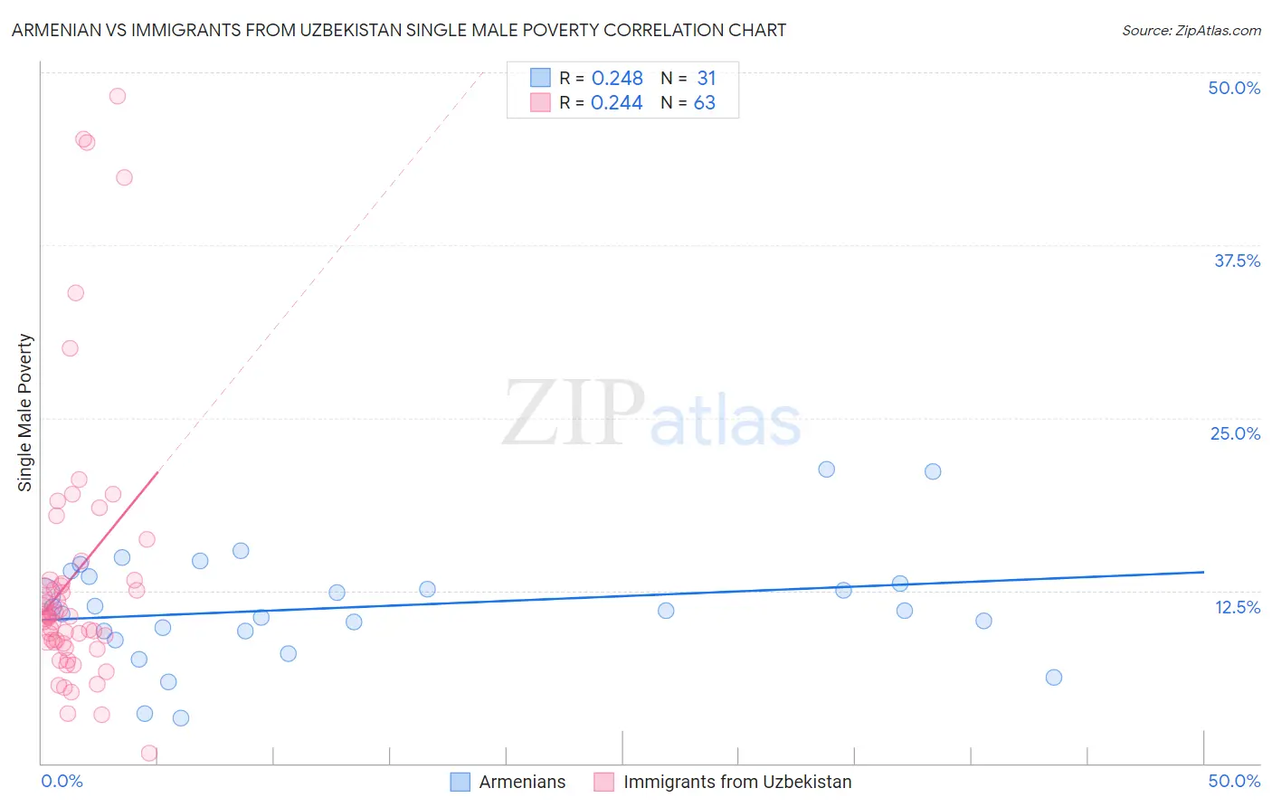 Armenian vs Immigrants from Uzbekistan Single Male Poverty