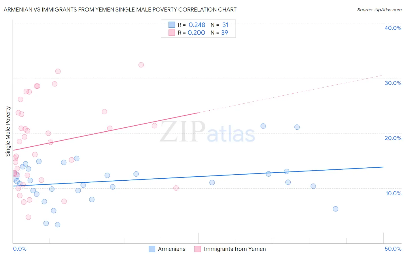 Armenian vs Immigrants from Yemen Single Male Poverty
