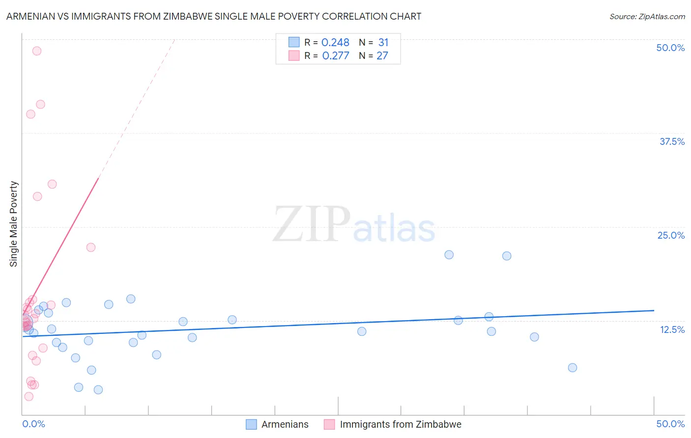Armenian vs Immigrants from Zimbabwe Single Male Poverty