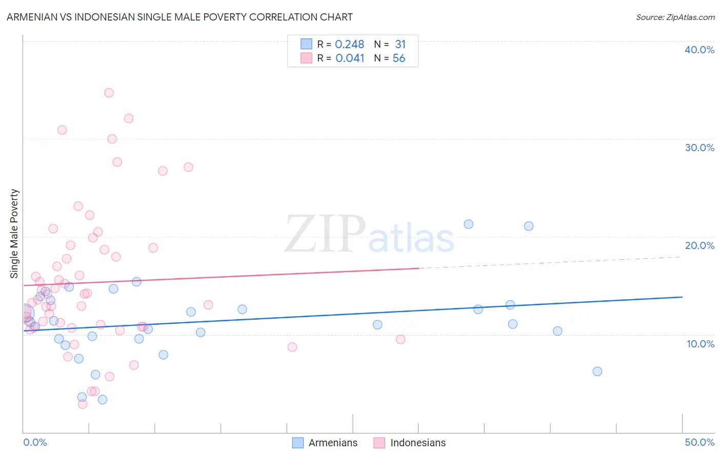 Armenian vs Indonesian Single Male Poverty