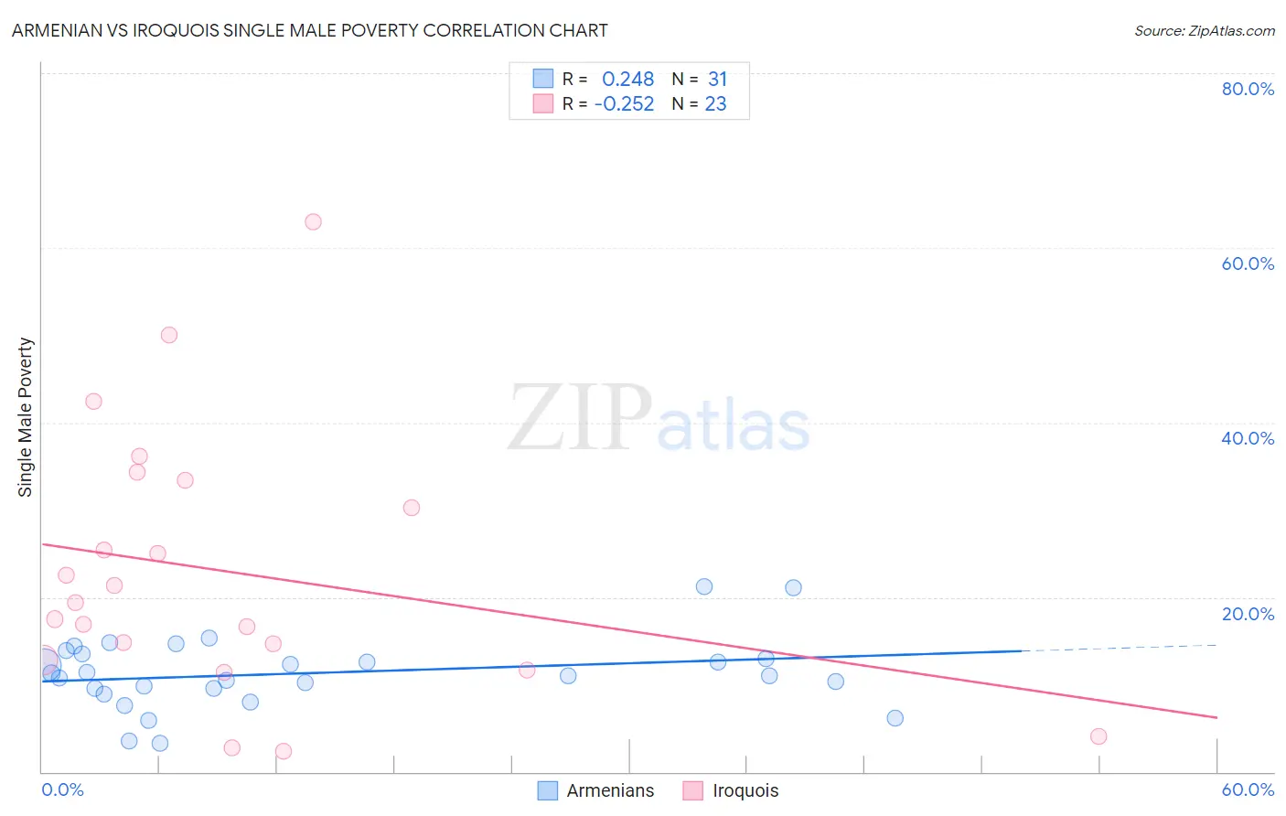 Armenian vs Iroquois Single Male Poverty