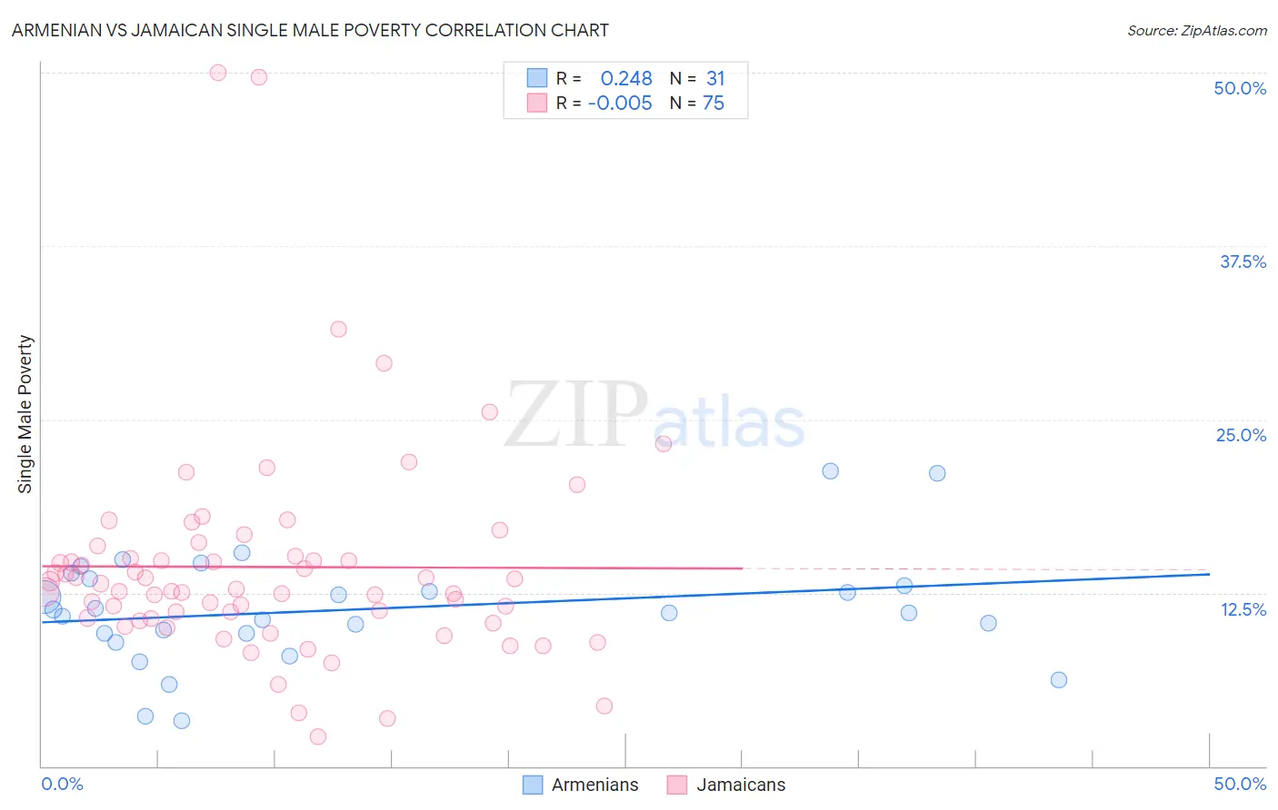 Armenian vs Jamaican Single Male Poverty