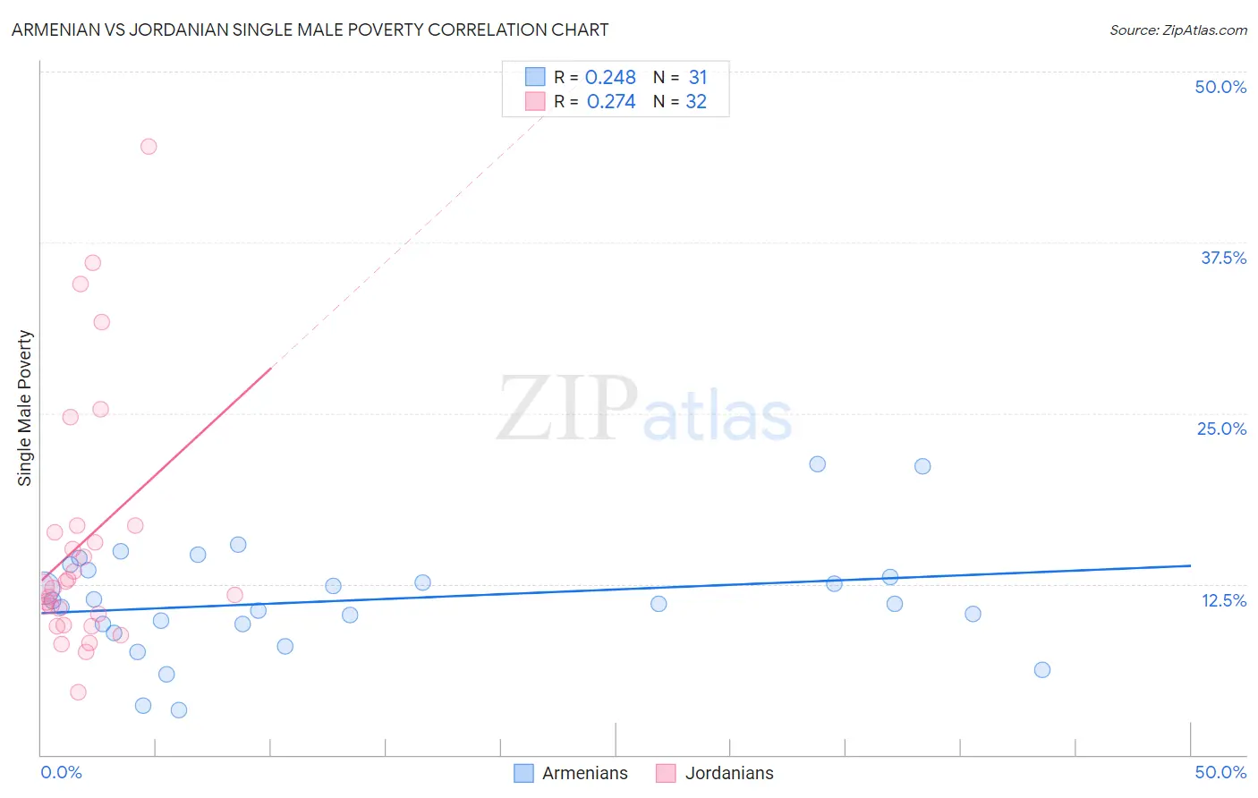 Armenian vs Jordanian Single Male Poverty