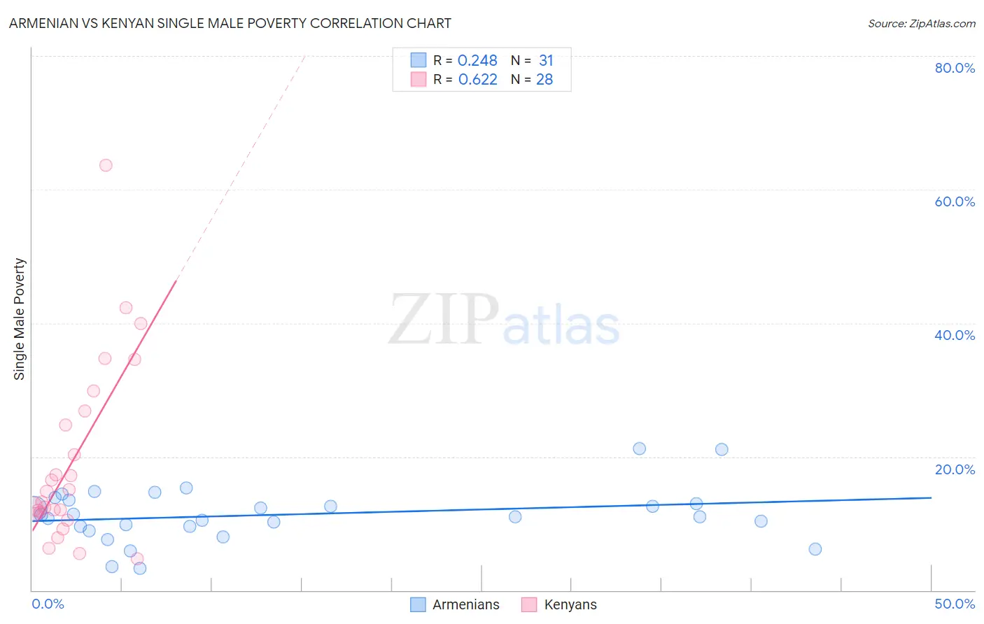 Armenian vs Kenyan Single Male Poverty