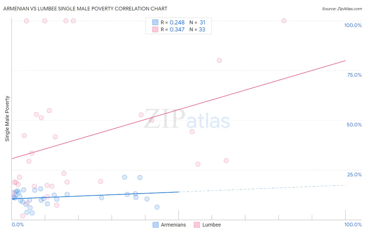 Armenian vs Lumbee Single Male Poverty