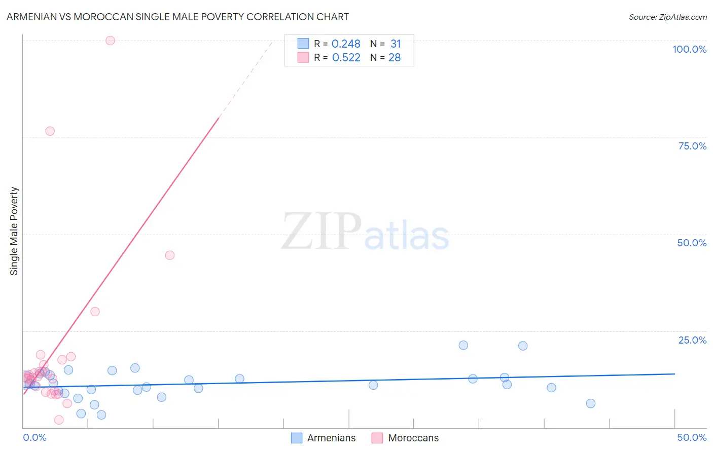 Armenian vs Moroccan Single Male Poverty