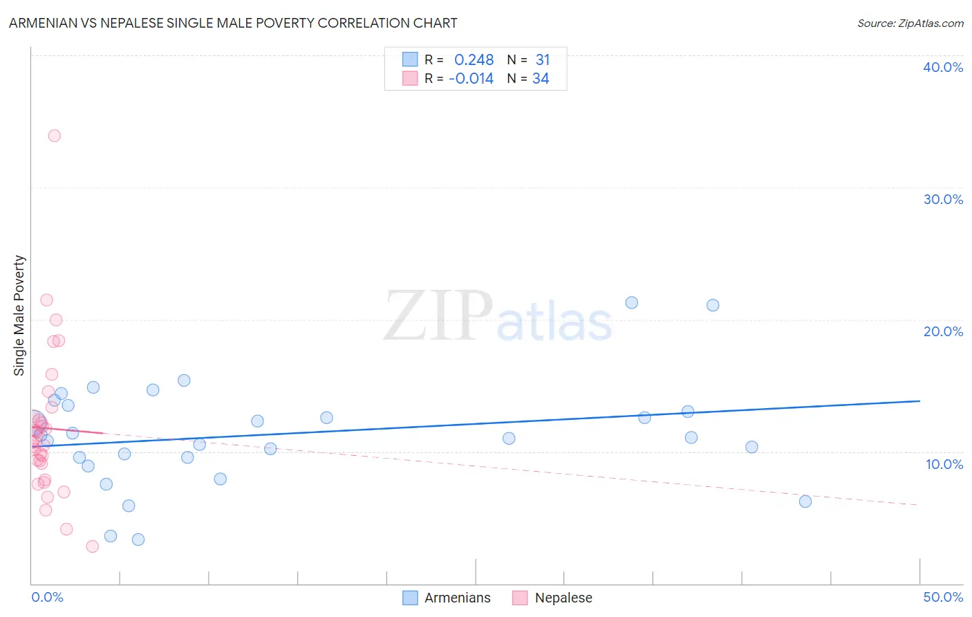 Armenian vs Nepalese Single Male Poverty