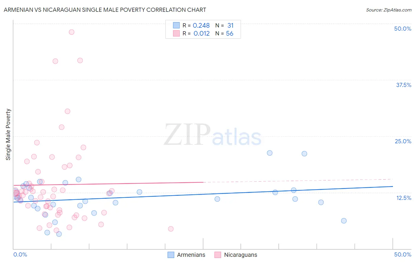 Armenian vs Nicaraguan Single Male Poverty