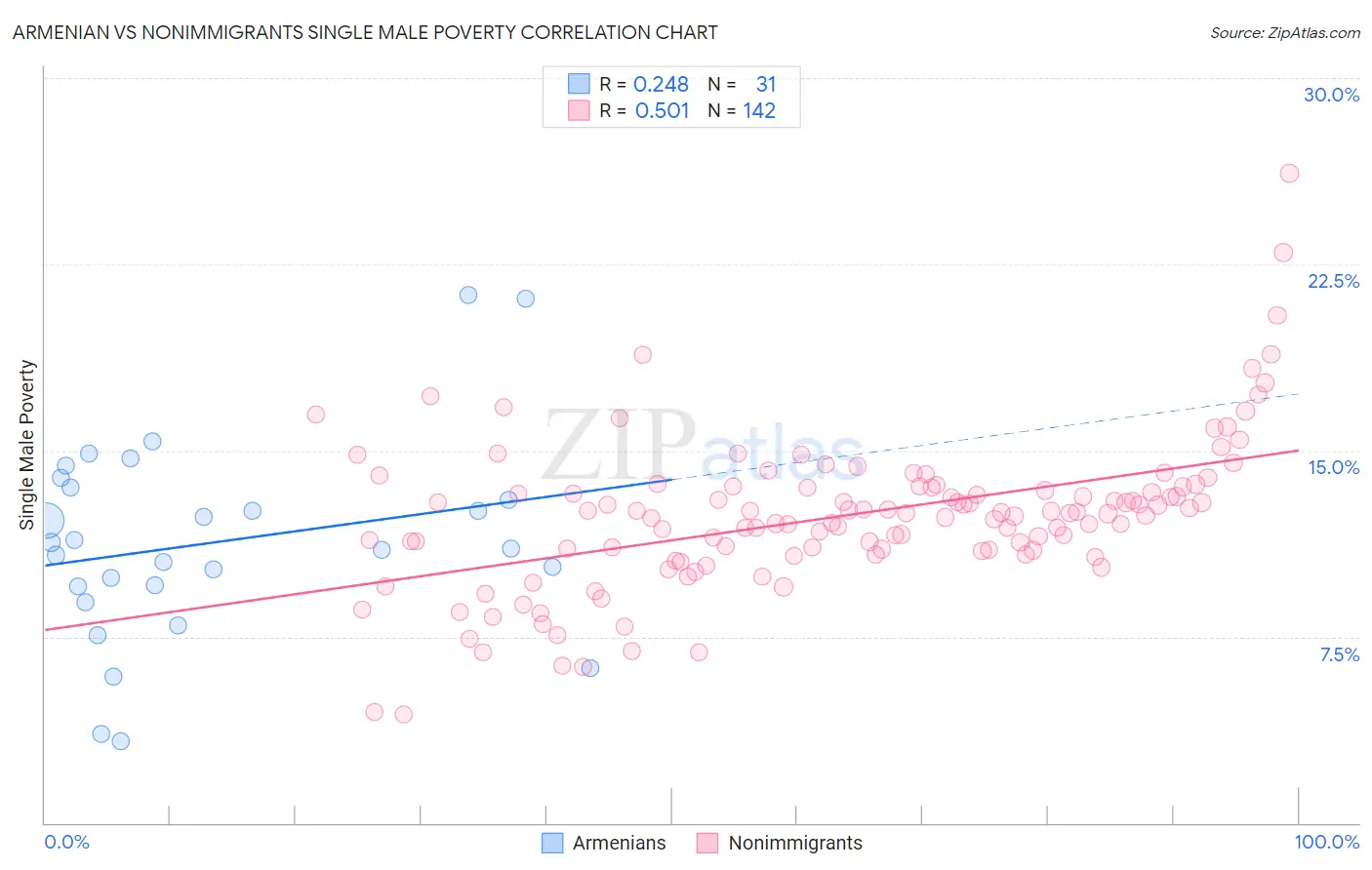 Armenian vs Nonimmigrants Single Male Poverty