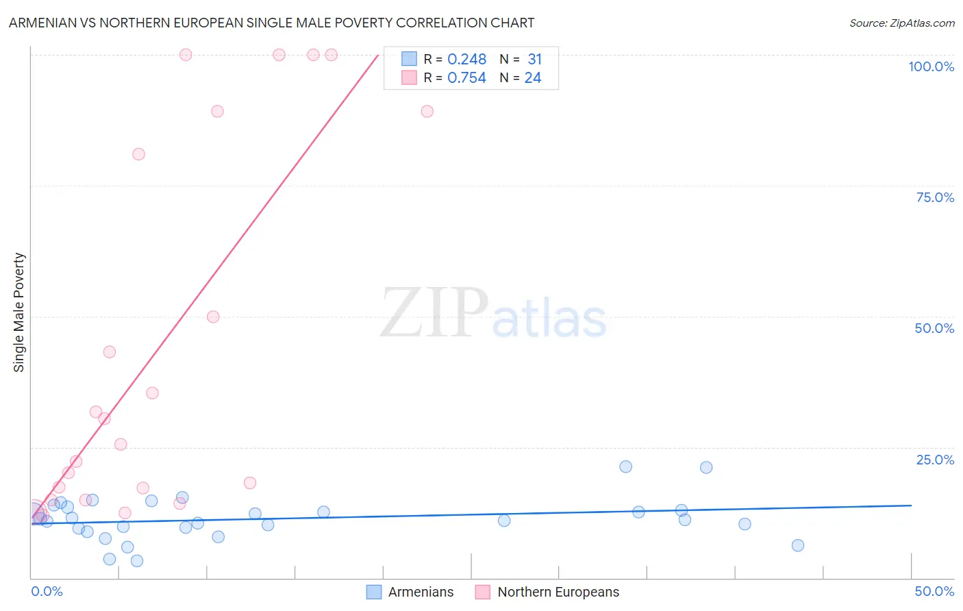 Armenian vs Northern European Single Male Poverty
