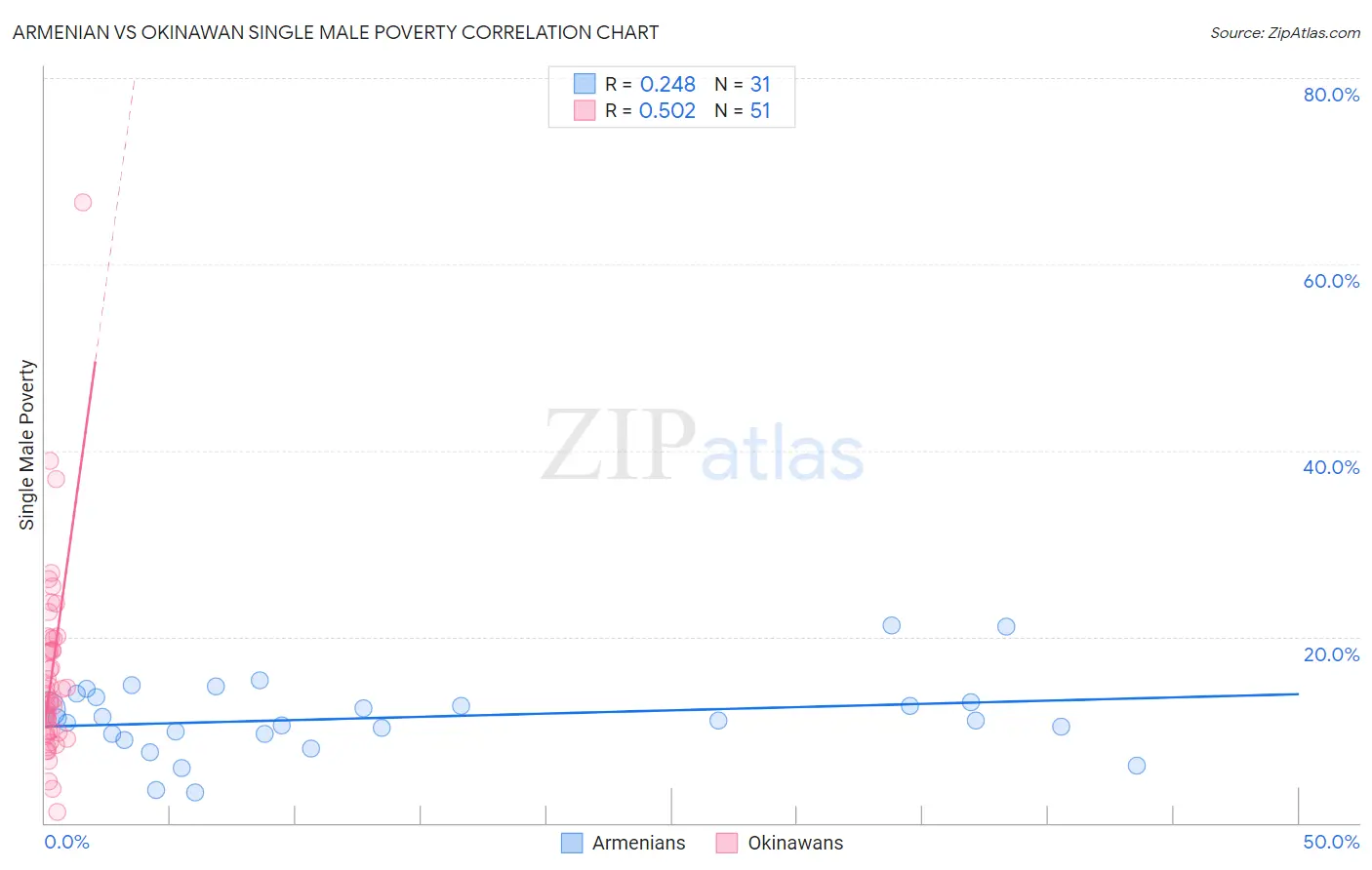 Armenian vs Okinawan Single Male Poverty