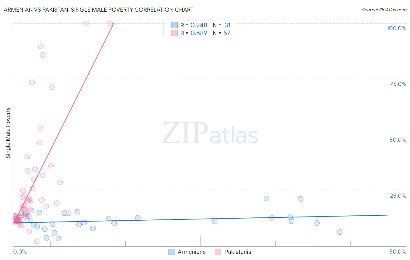 Armenian vs Pakistani Single Male Poverty