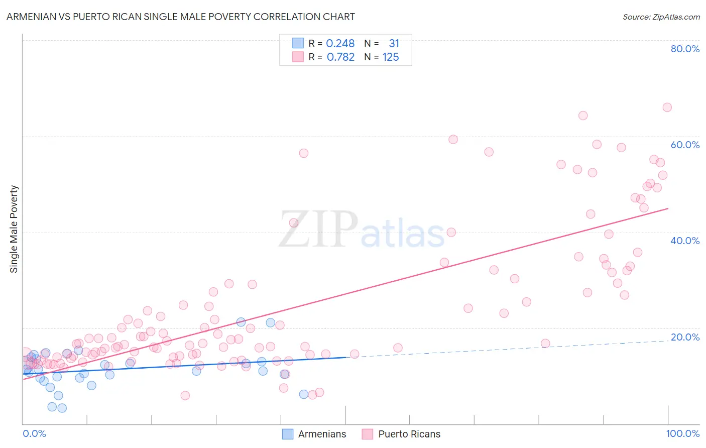 Armenian vs Puerto Rican Single Male Poverty