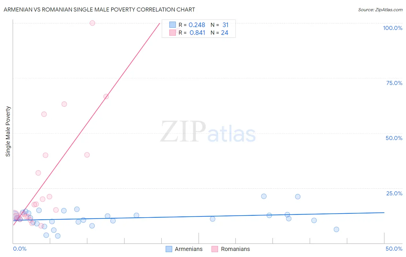 Armenian vs Romanian Single Male Poverty