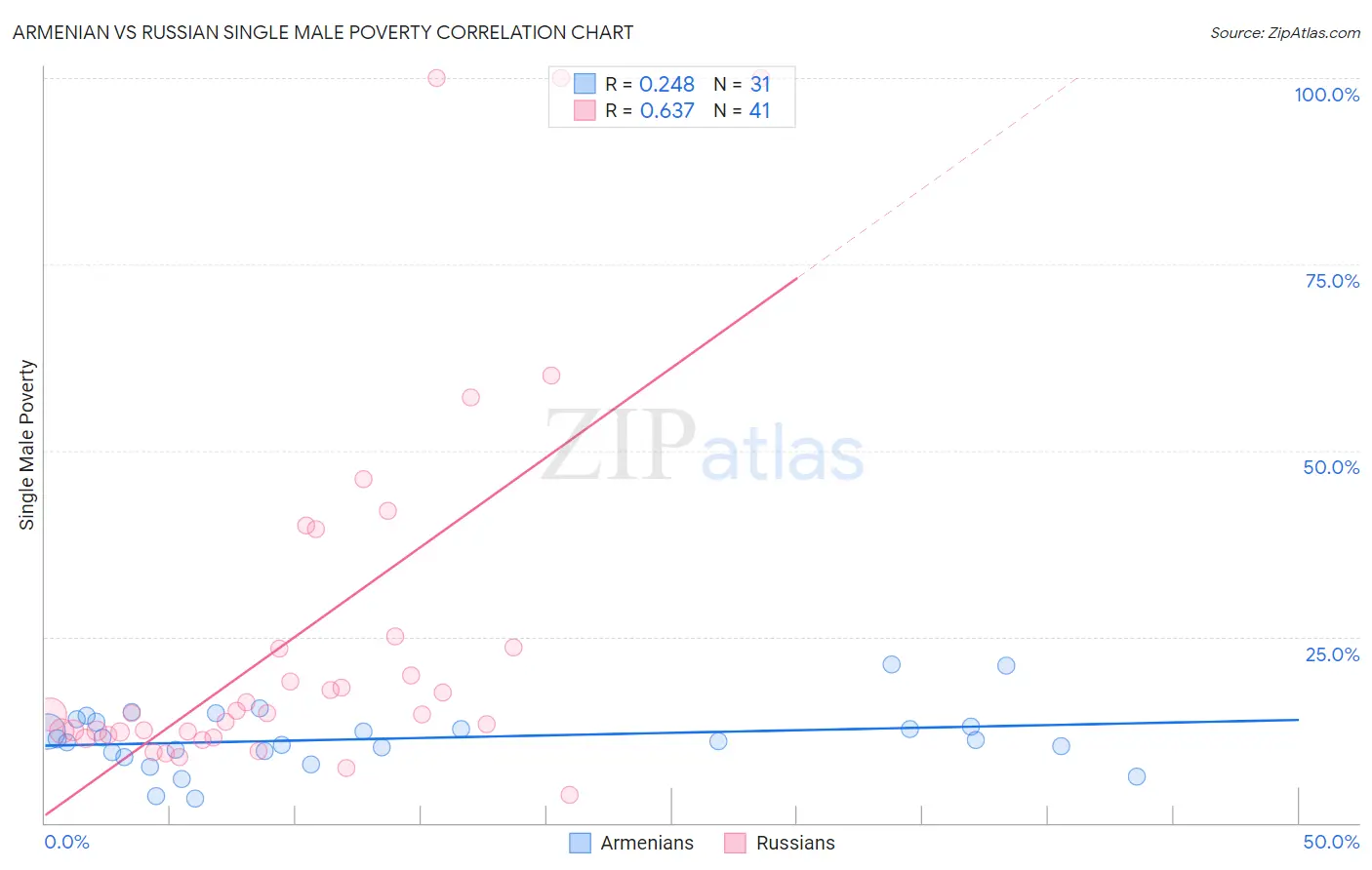 Armenian vs Russian Single Male Poverty