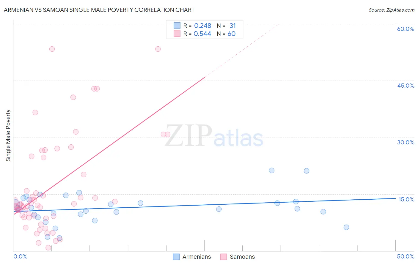 Armenian vs Samoan Single Male Poverty