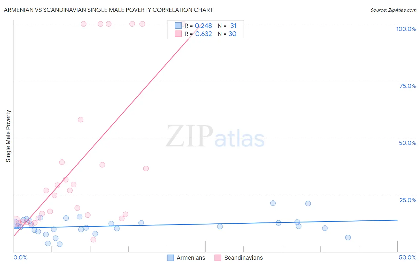 Armenian vs Scandinavian Single Male Poverty