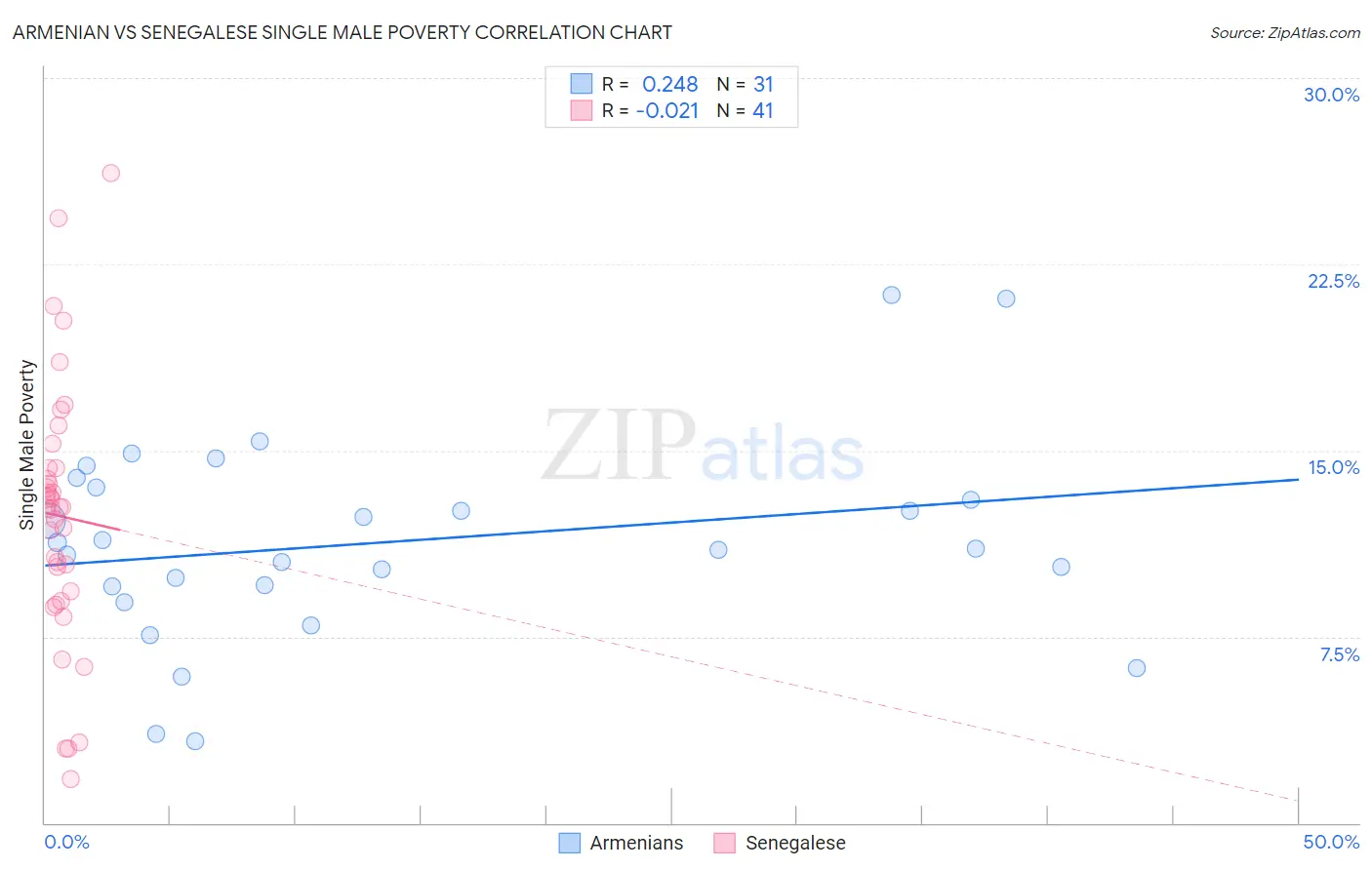 Armenian vs Senegalese Single Male Poverty