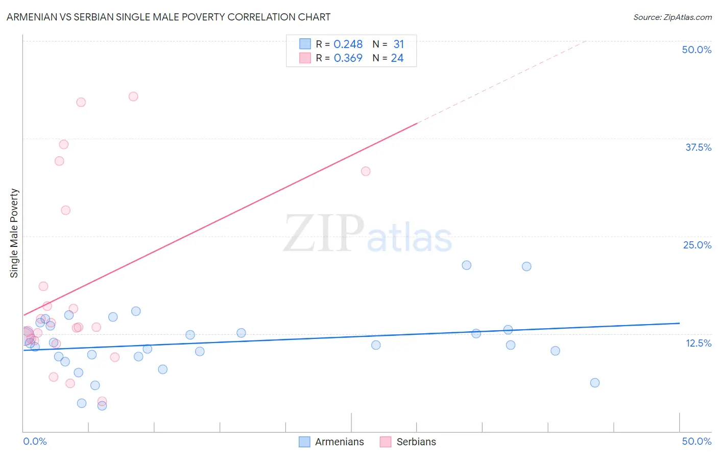 Armenian vs Serbian Single Male Poverty