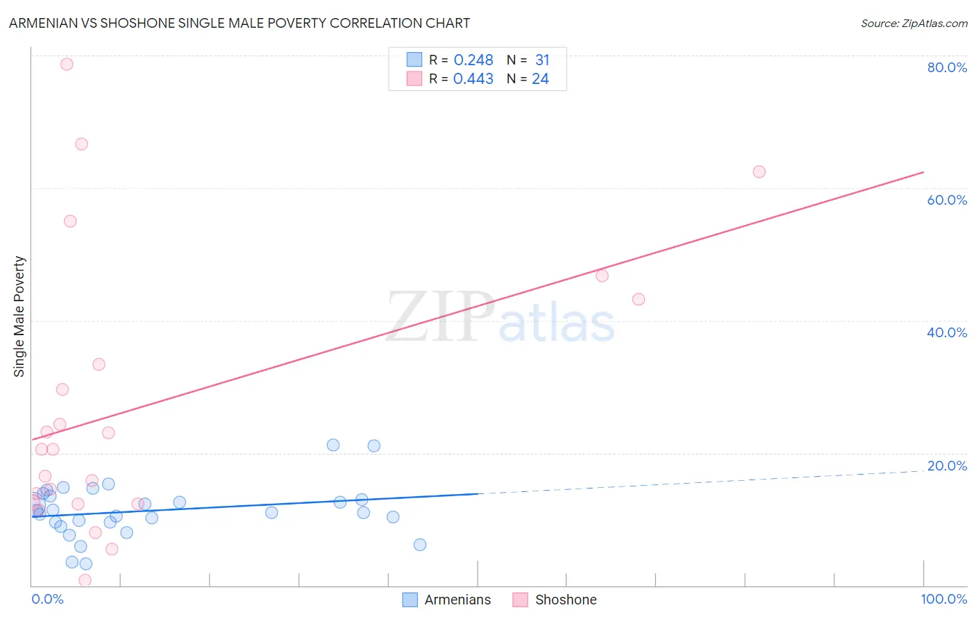 Armenian vs Shoshone Single Male Poverty