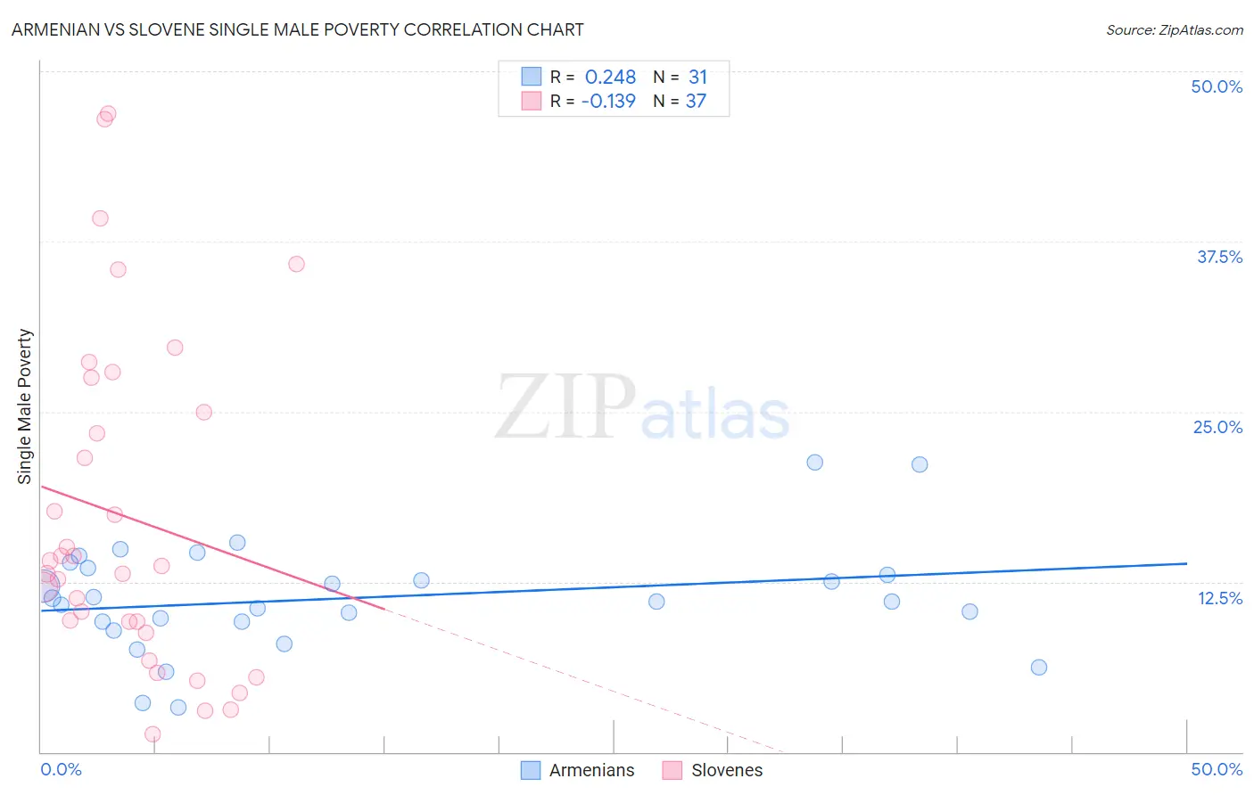 Armenian vs Slovene Single Male Poverty