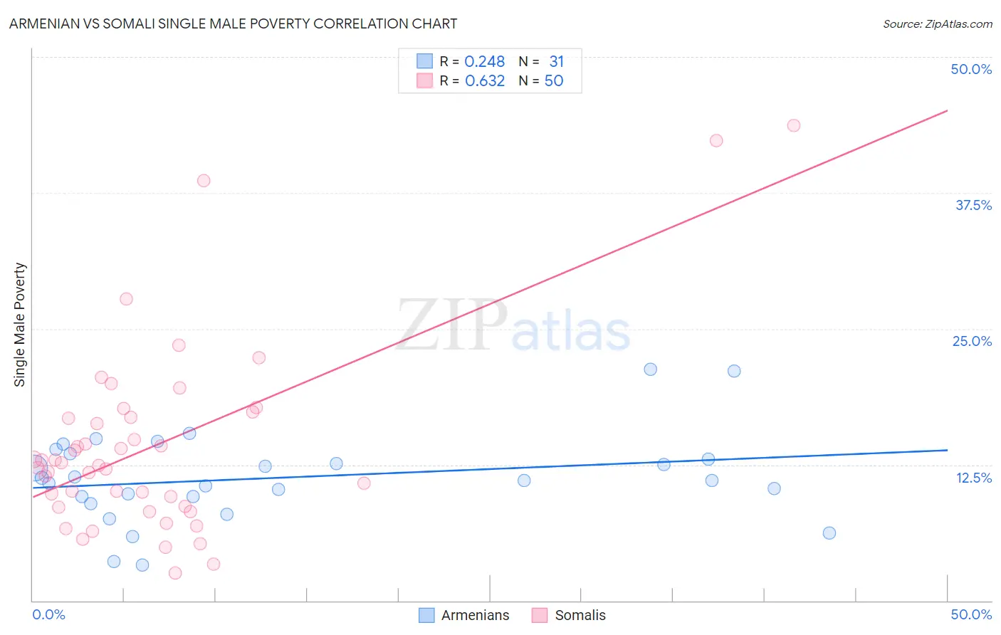 Armenian vs Somali Single Male Poverty