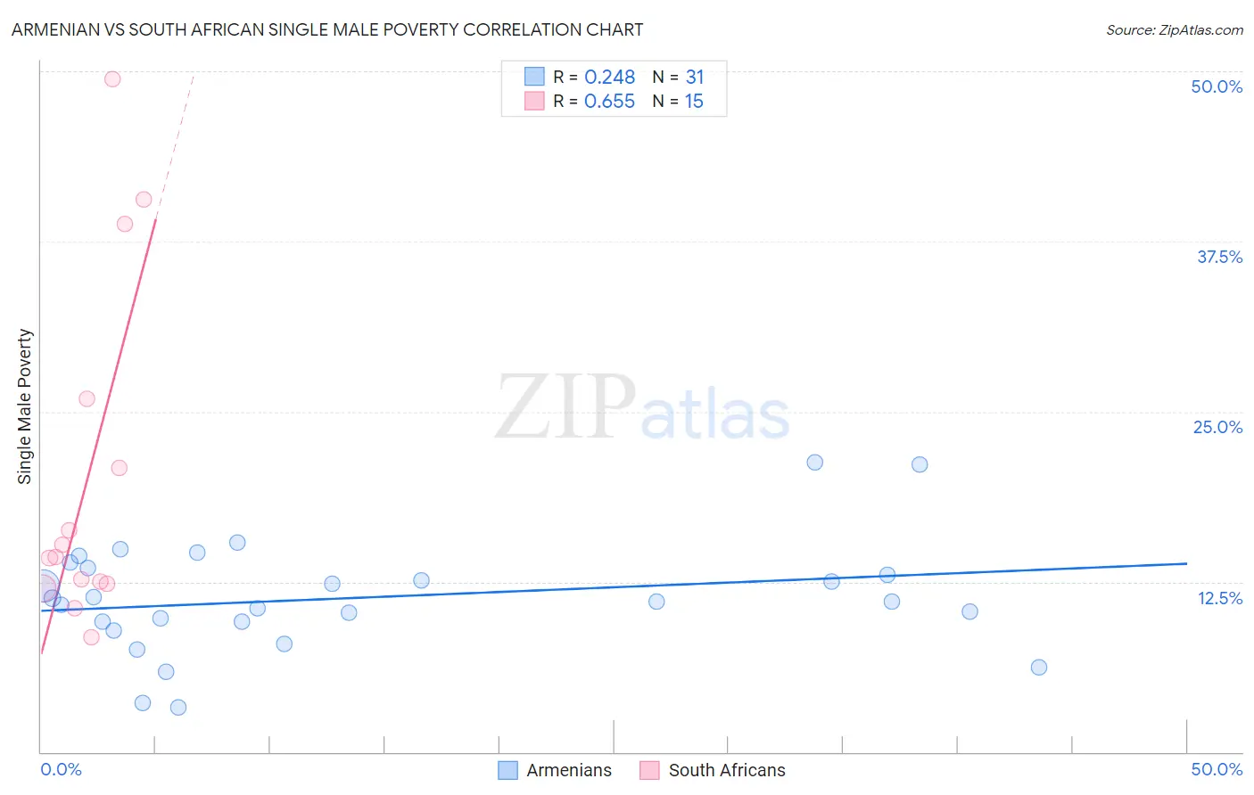 Armenian vs South African Single Male Poverty
