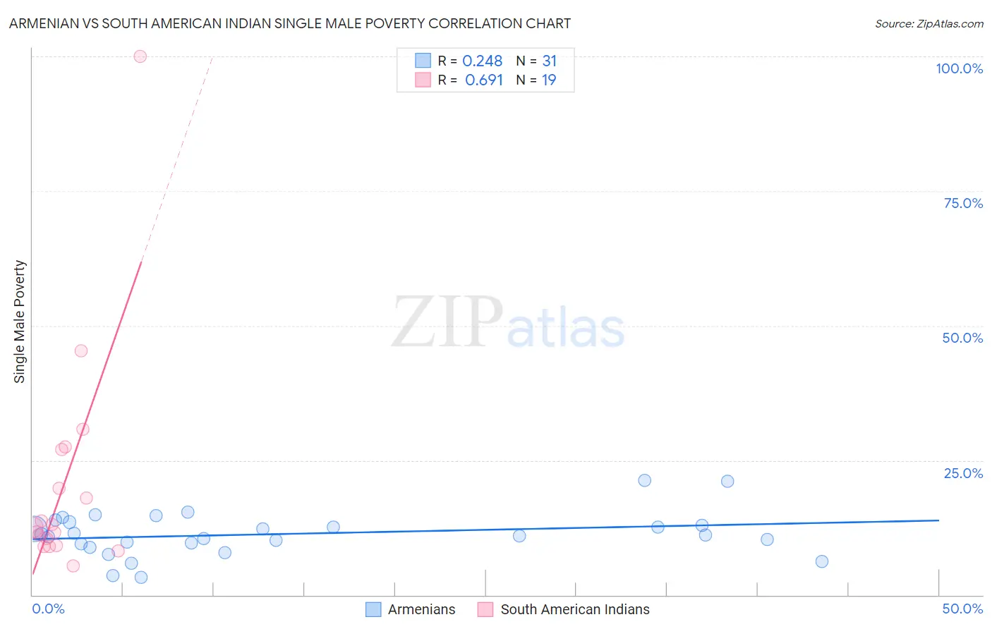 Armenian vs South American Indian Single Male Poverty