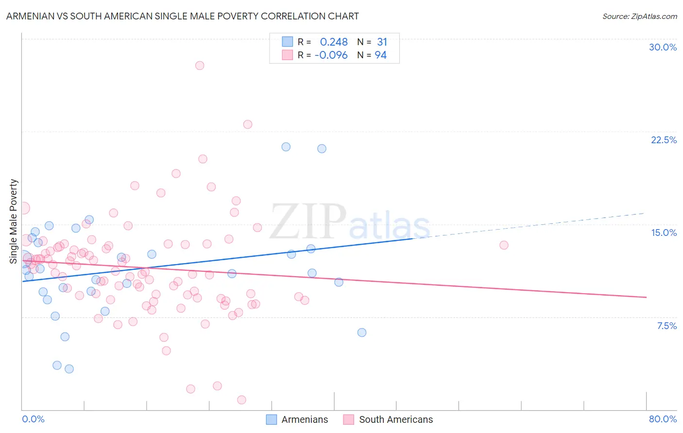 Armenian vs South American Single Male Poverty