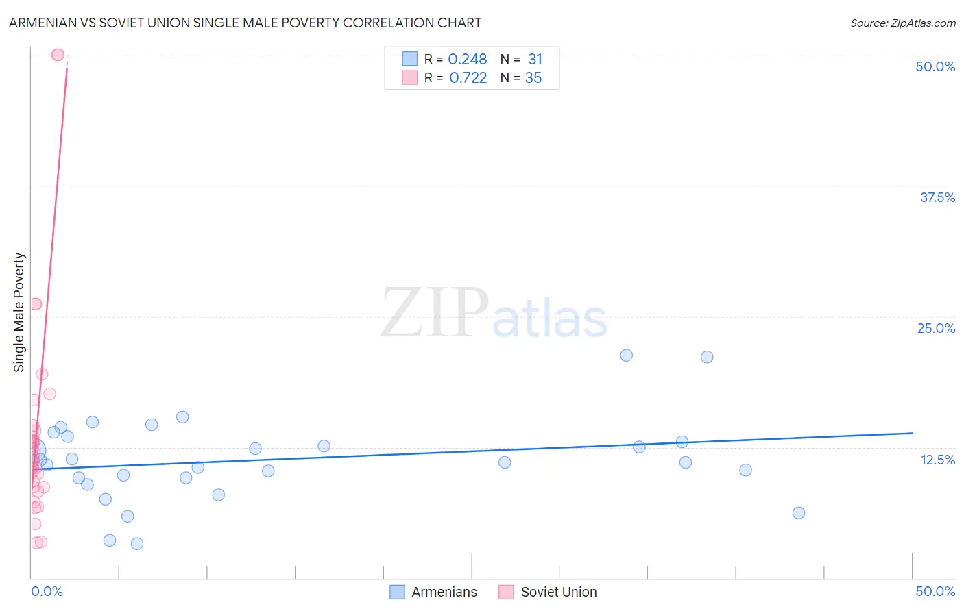 Armenian vs Soviet Union Single Male Poverty