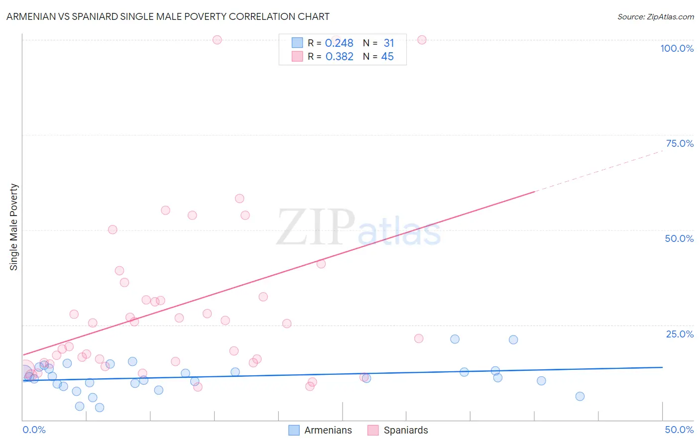 Armenian vs Spaniard Single Male Poverty