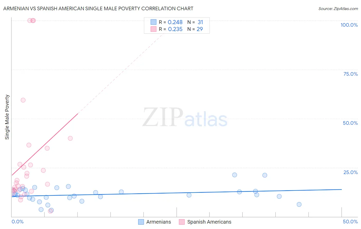 Armenian vs Spanish American Single Male Poverty