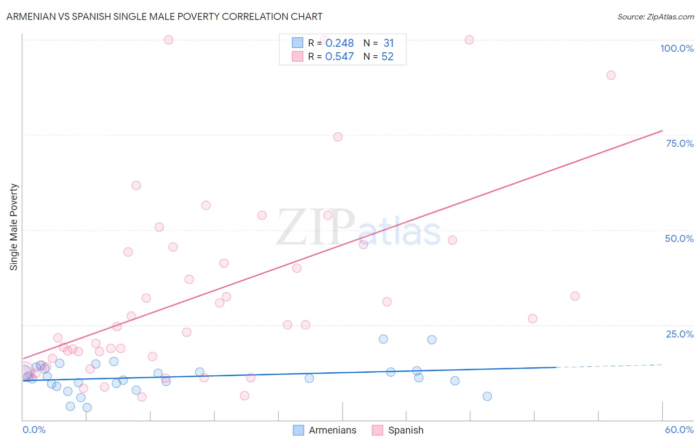 Armenian vs Spanish Single Male Poverty
