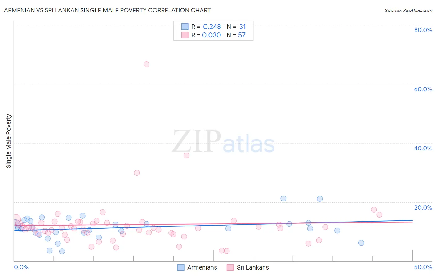 Armenian vs Sri Lankan Single Male Poverty