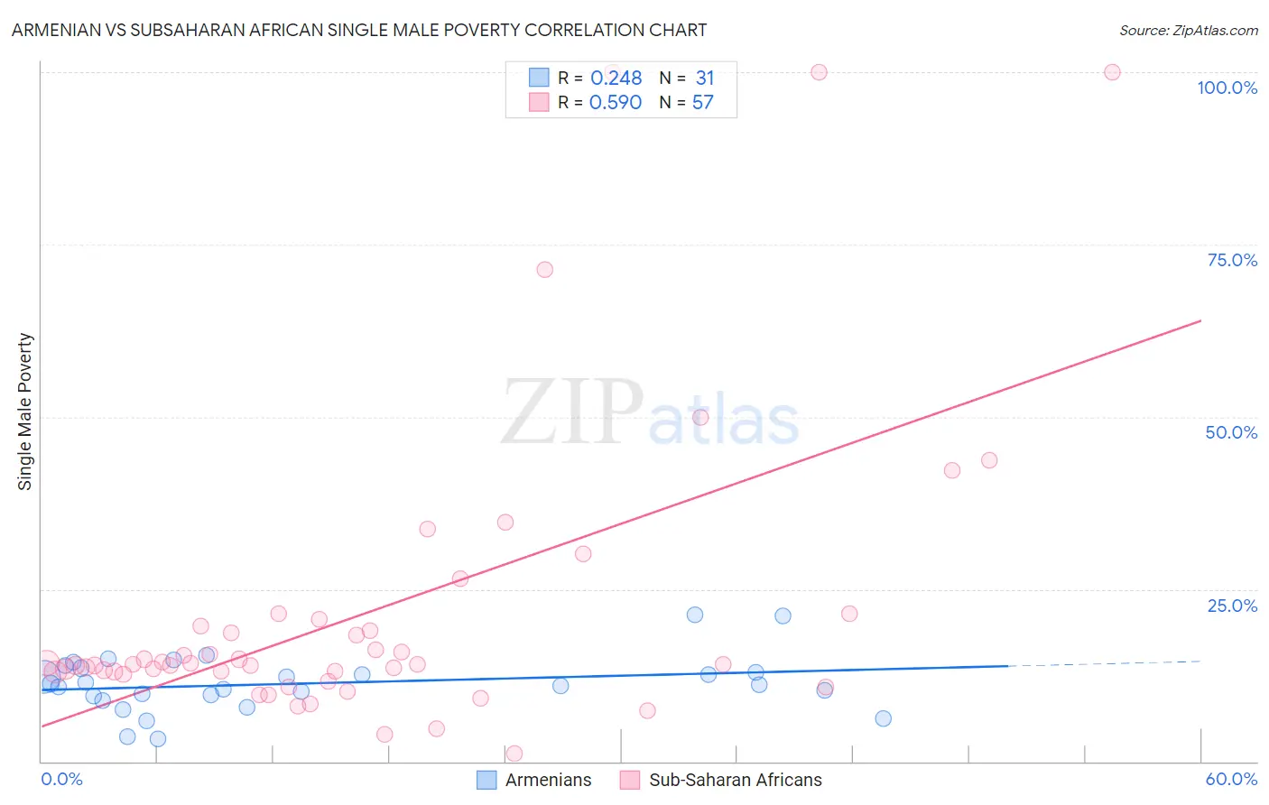 Armenian vs Subsaharan African Single Male Poverty