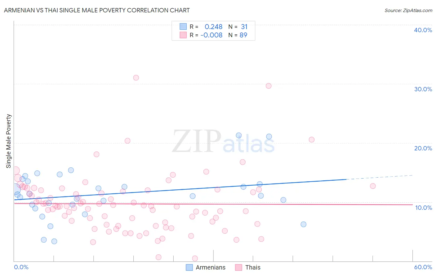 Armenian vs Thai Single Male Poverty