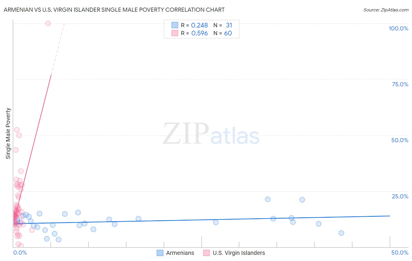 Armenian vs U.S. Virgin Islander Single Male Poverty