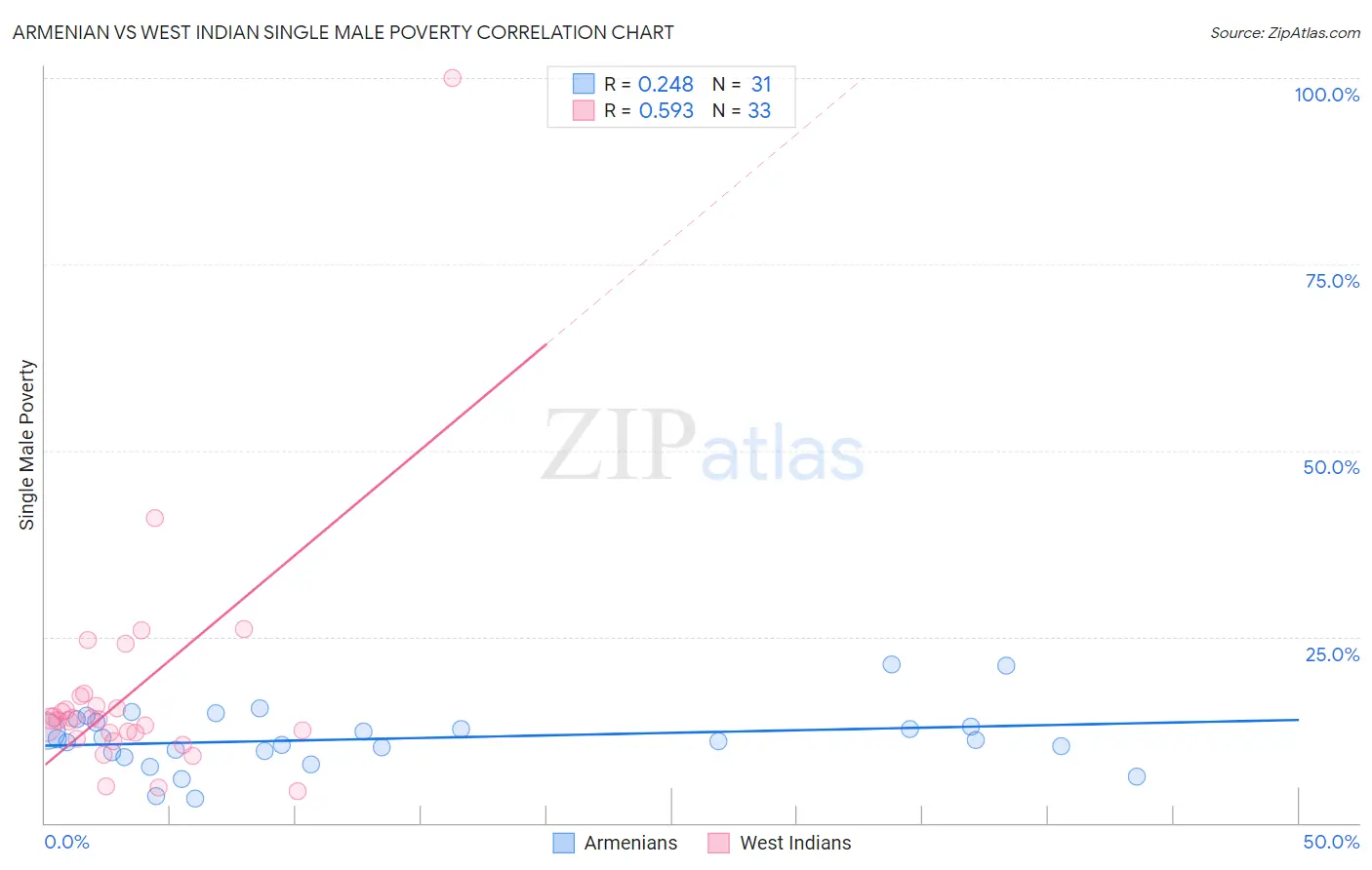 Armenian vs West Indian Single Male Poverty