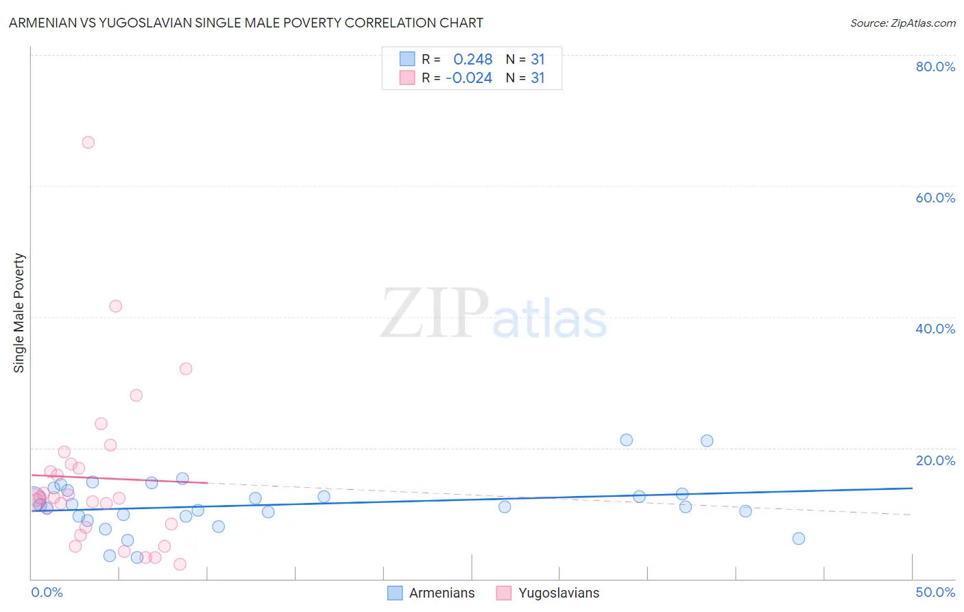 Armenian vs Yugoslavian Single Male Poverty