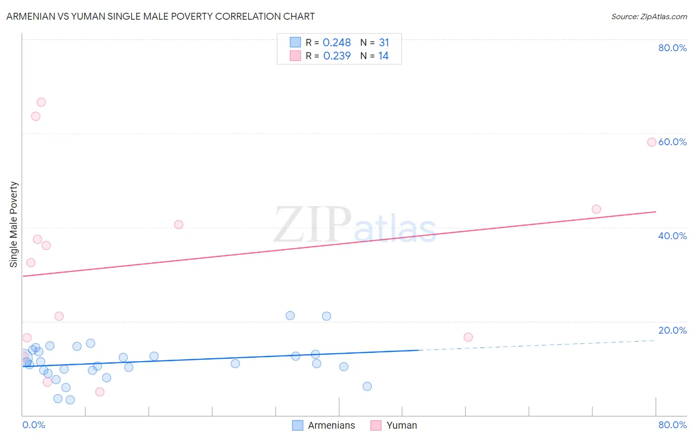 Armenian vs Yuman Single Male Poverty