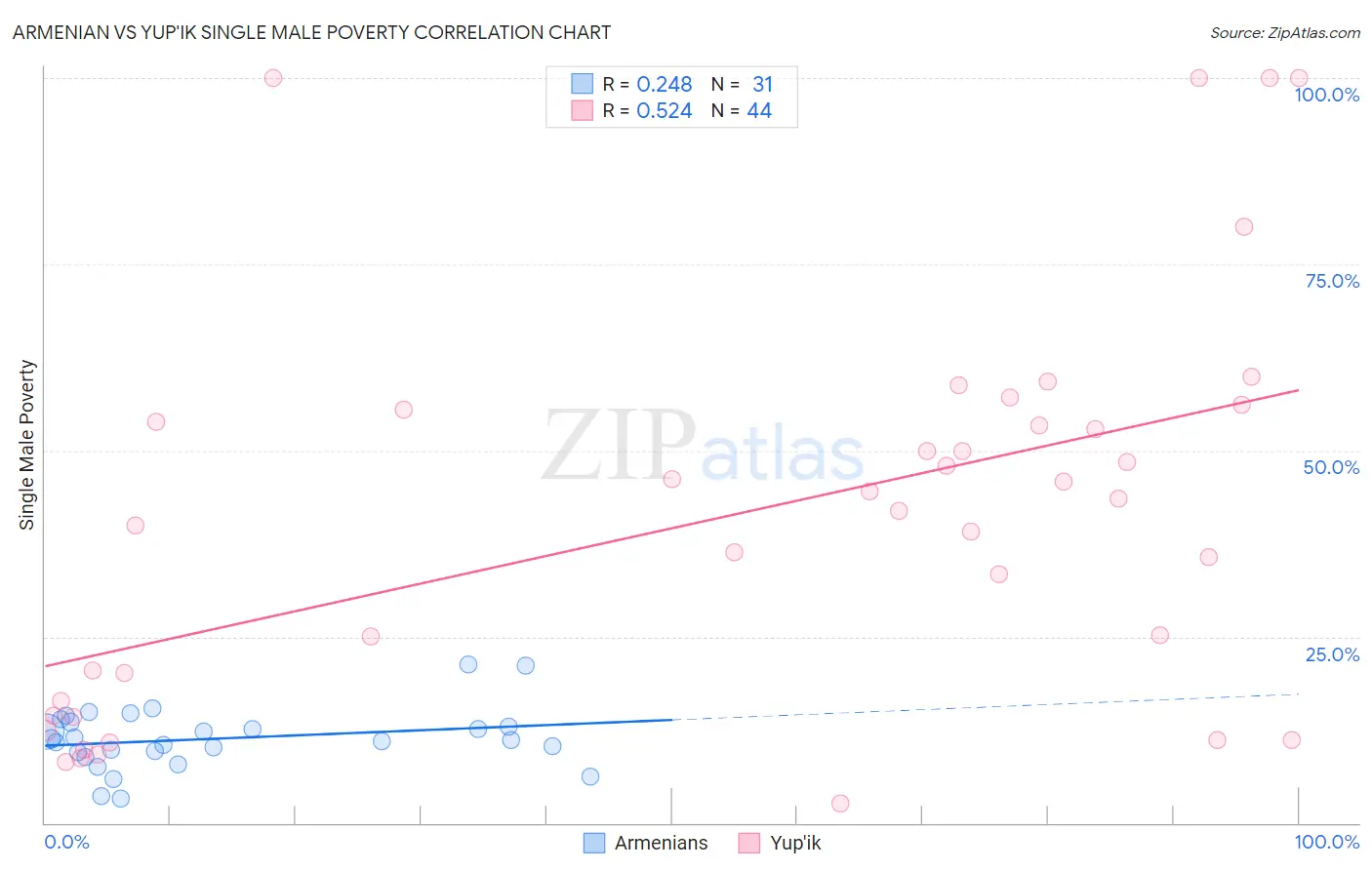 Armenian vs Yup'ik Single Male Poverty