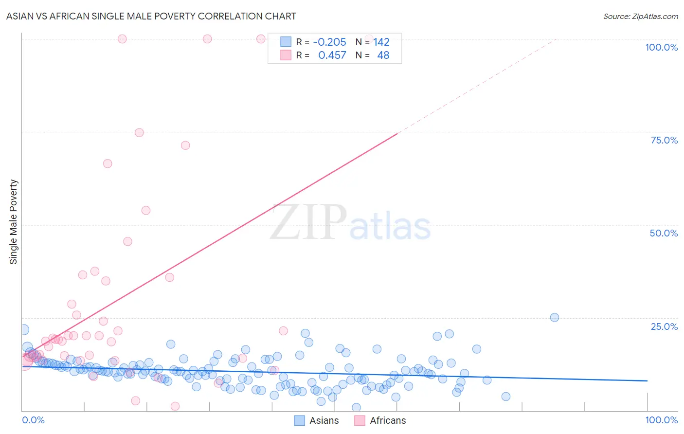 Asian vs African Single Male Poverty